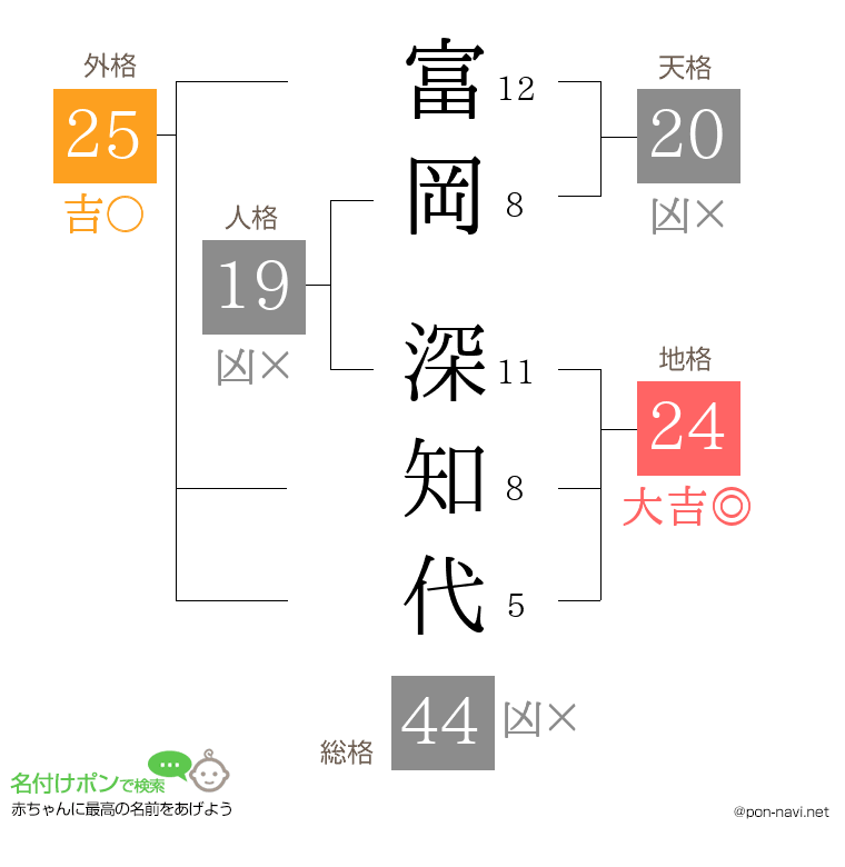 富岡 深知代さんの姓名判断結果