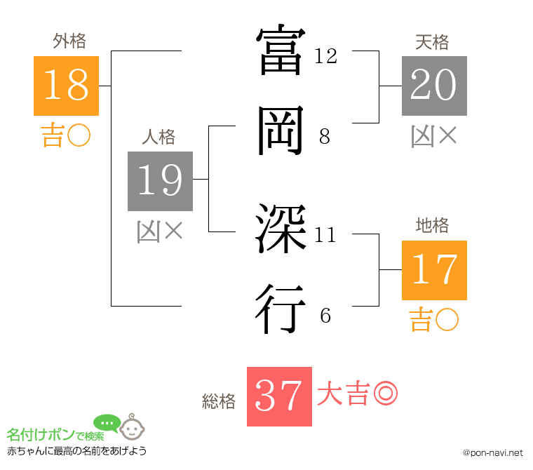富岡 深行さんの姓名判断結果
