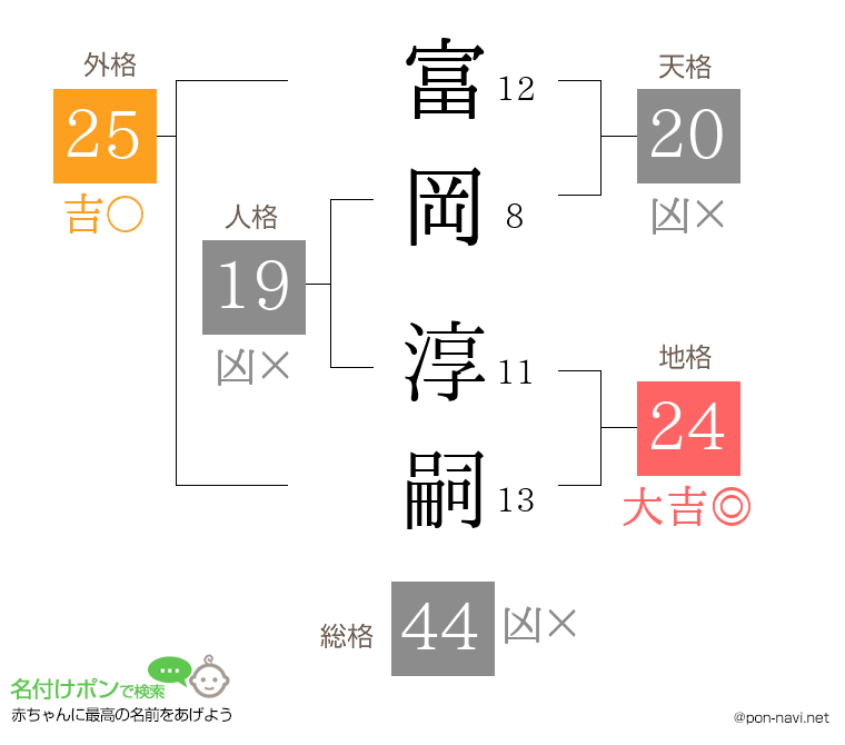 富岡 淳嗣さんの姓名判断結果