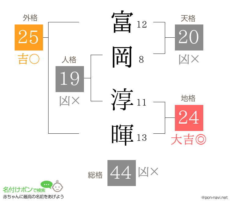 富岡 淳暉さんの姓名判断結果