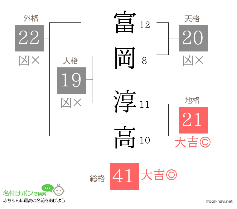 富岡 淳高さんの姓名判断結果