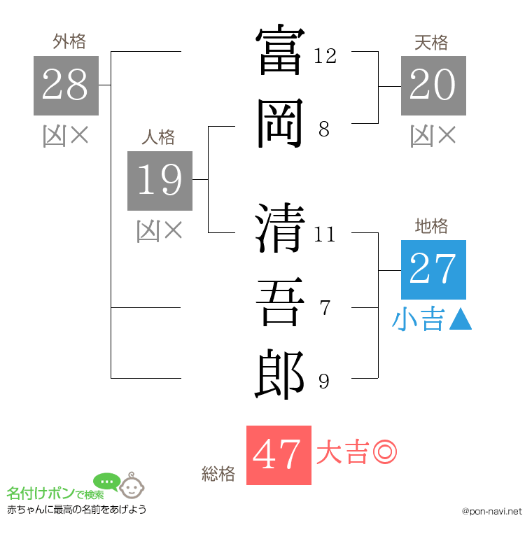富岡 清吾郎さんの姓名判断結果