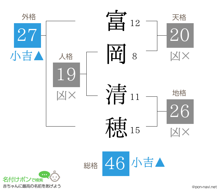 富岡 清穂さんの姓名判断結果