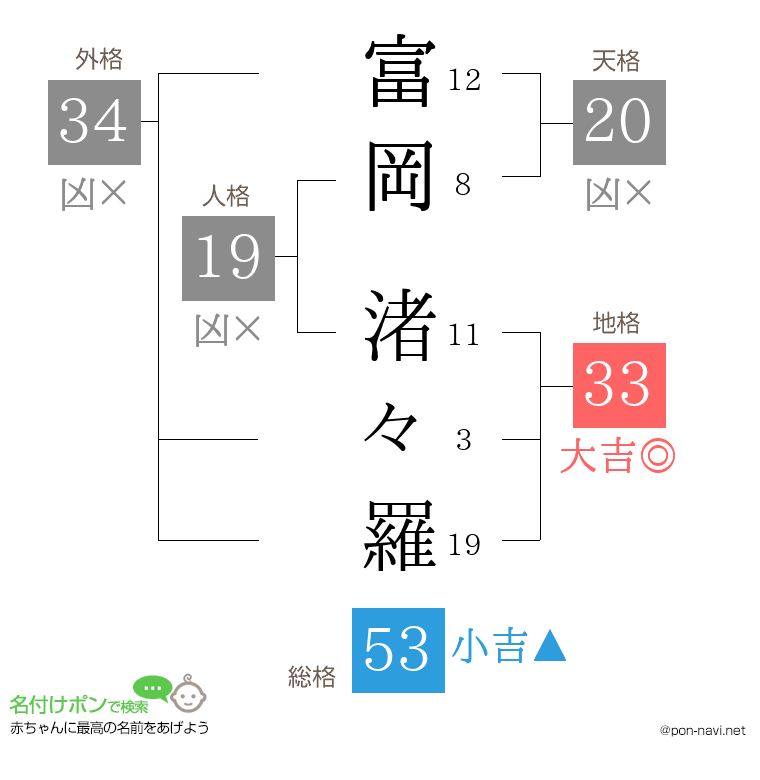 富岡 渚々羅さんの姓名判断結果