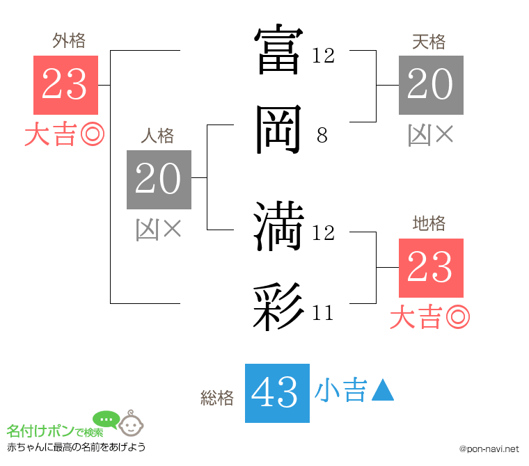 富岡 満彩さんの姓名判断結果