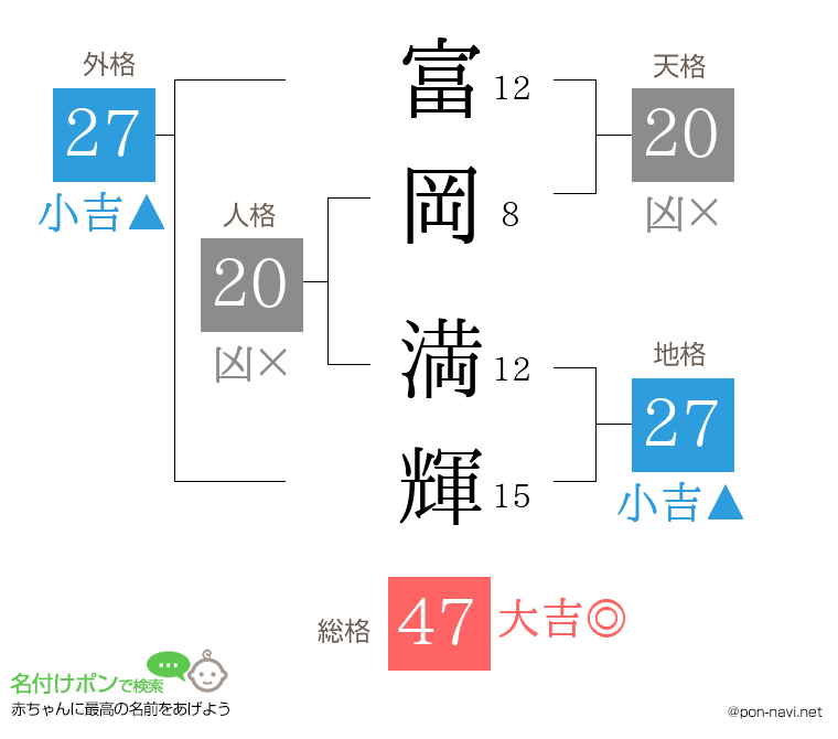 富岡 満輝さんの姓名判断結果
