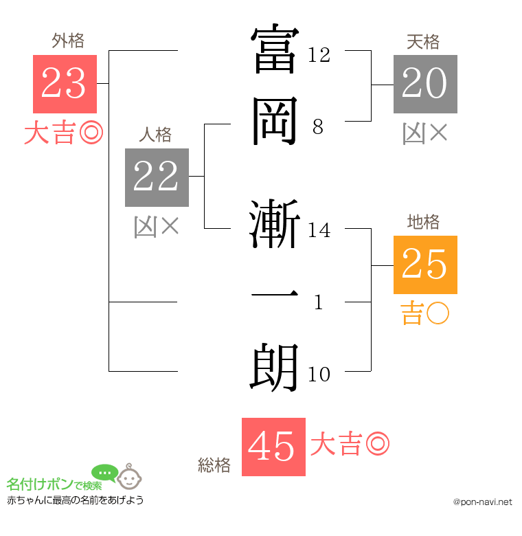 富岡 漸一朗さんの姓名判断結果