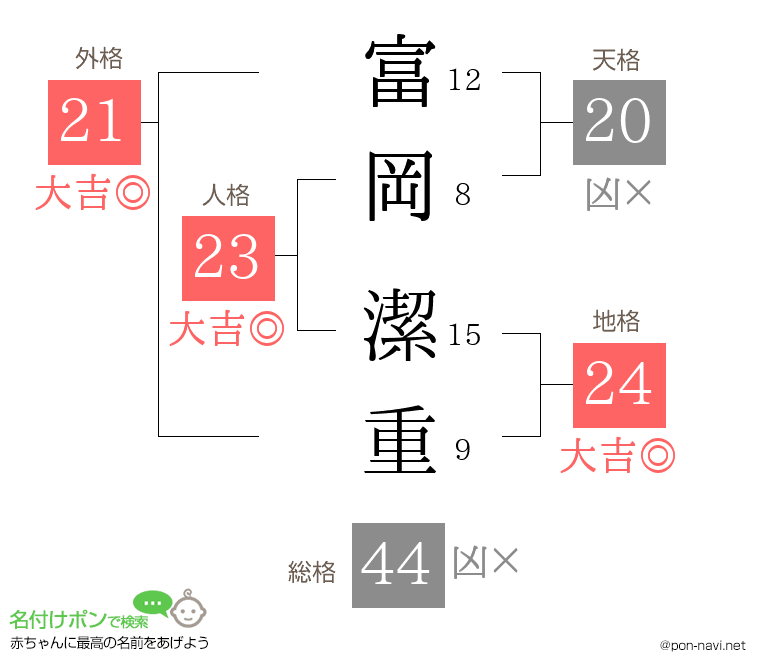 富岡 潔重さんの姓名判断結果