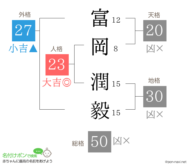 富岡 潤毅さんの姓名判断結果