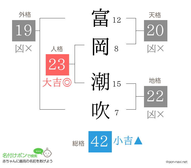 富岡 潮吹さんの姓名判断結果