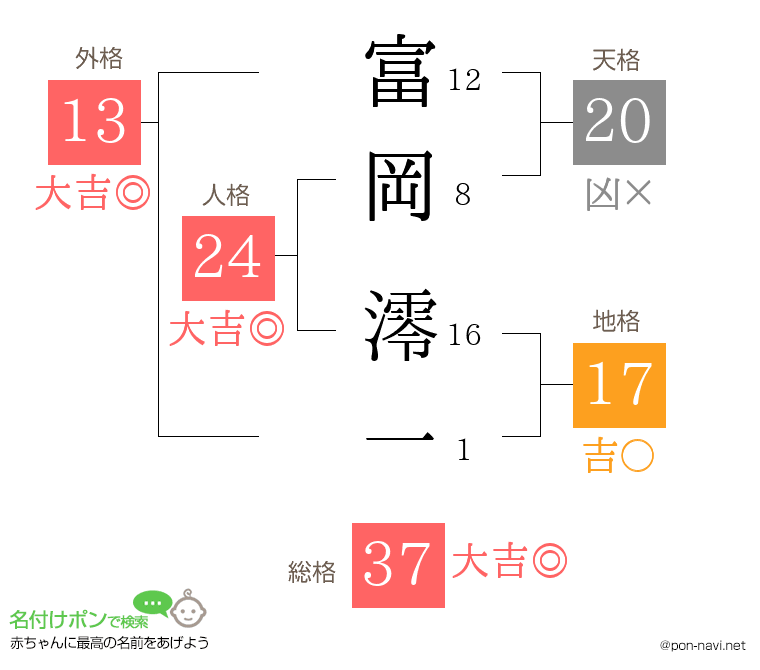富岡 澪一さんの姓名判断結果