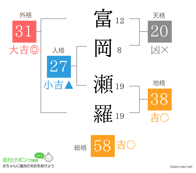 富岡 瀬羅さんの姓名判断結果
