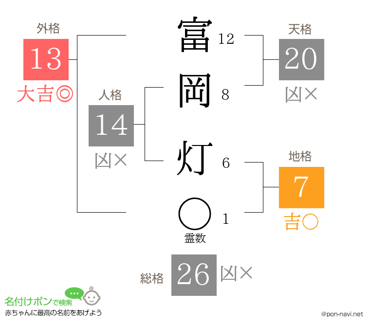 富岡 灯さんの姓名判断結果