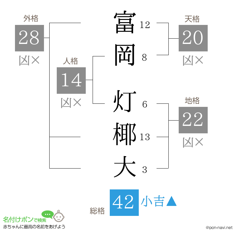 富岡 灯椰大さんの姓名判断結果