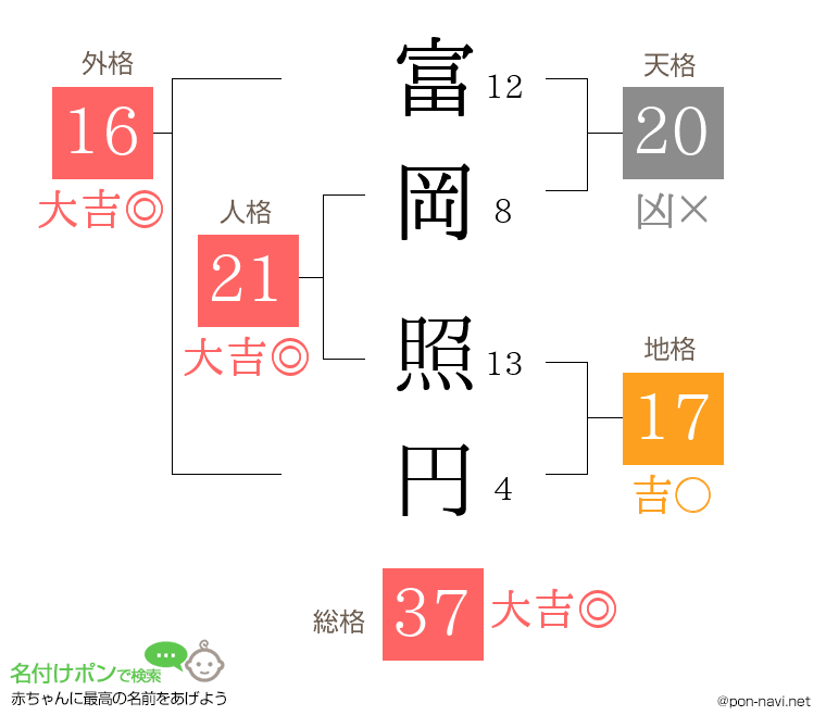 富岡 照円さんの姓名判断結果