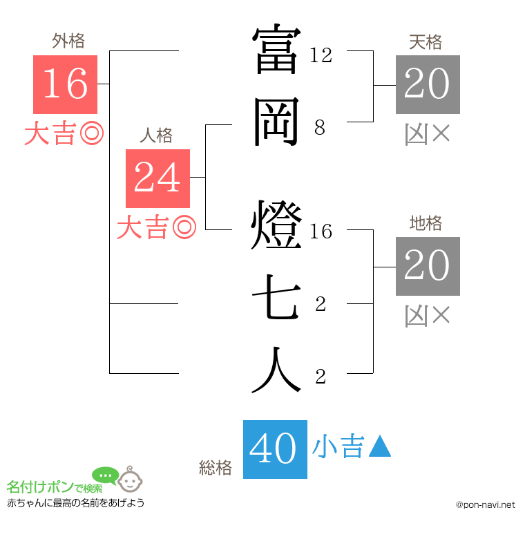 富岡 燈七人さんの姓名判断結果