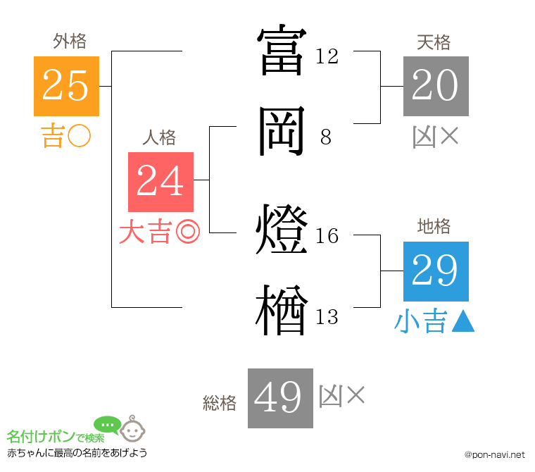 富岡 燈楢さんの姓名判断結果
