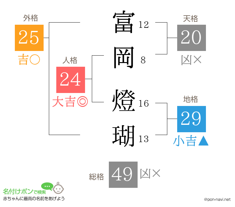 富岡 燈瑚さんの姓名判断結果