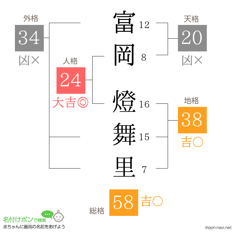 富岡 燈舞里さんの姓名判断結果
