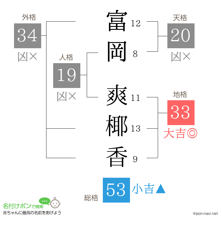 富岡 爽椰香さんの姓名判断結果