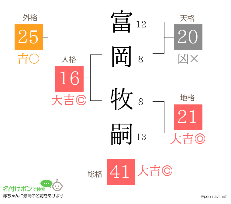 富岡 牧嗣さんの姓名判断結果