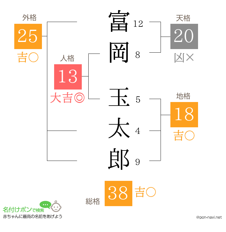 富岡 玉太郎さんの姓名判断結果