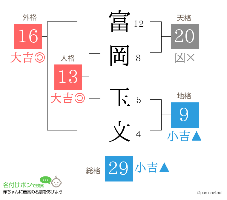 富岡 玉文さんの姓名判断結果