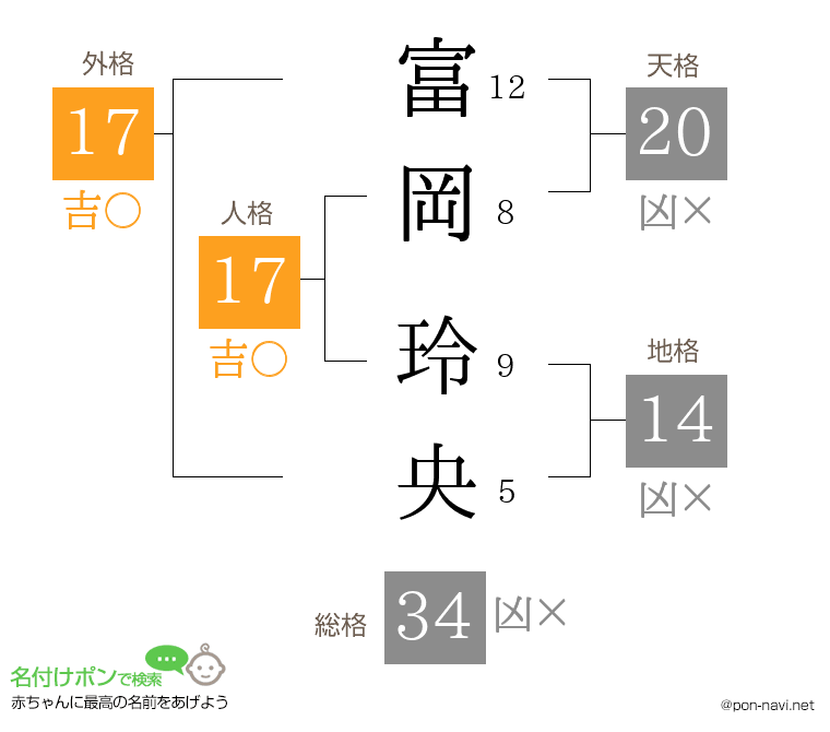 富岡 玲央さんの姓名判断結果