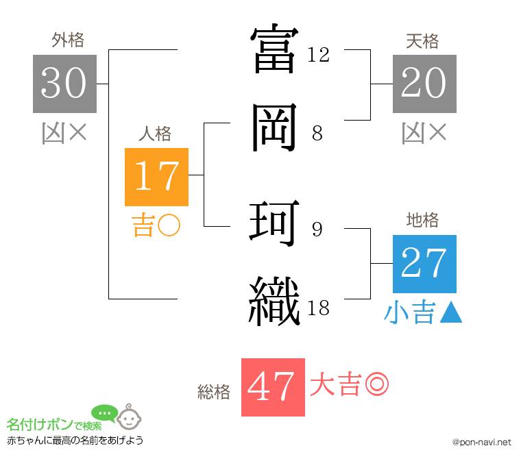 富岡 珂織さんの姓名判断結果
