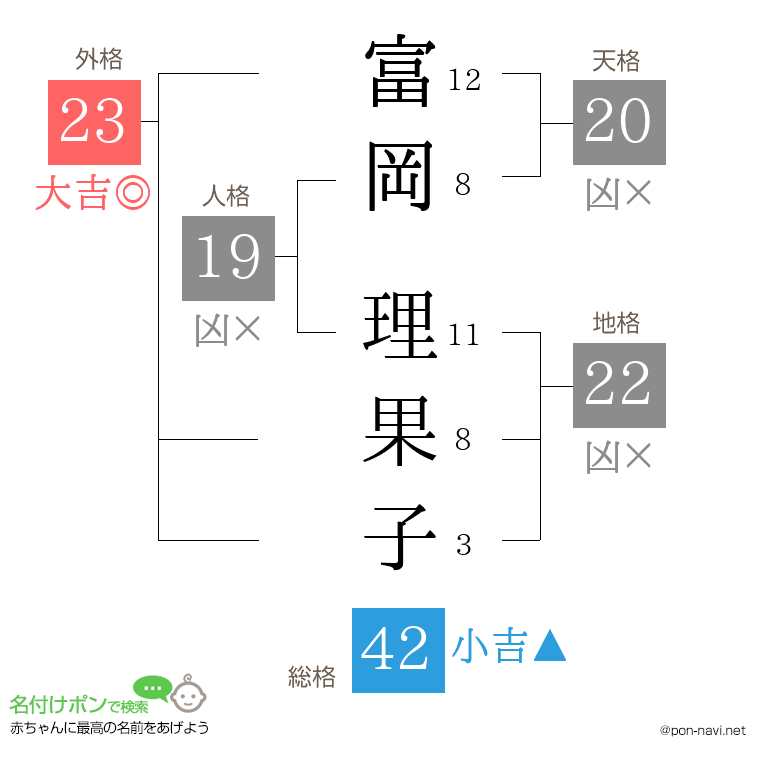 富岡 理果子さんの姓名判断結果