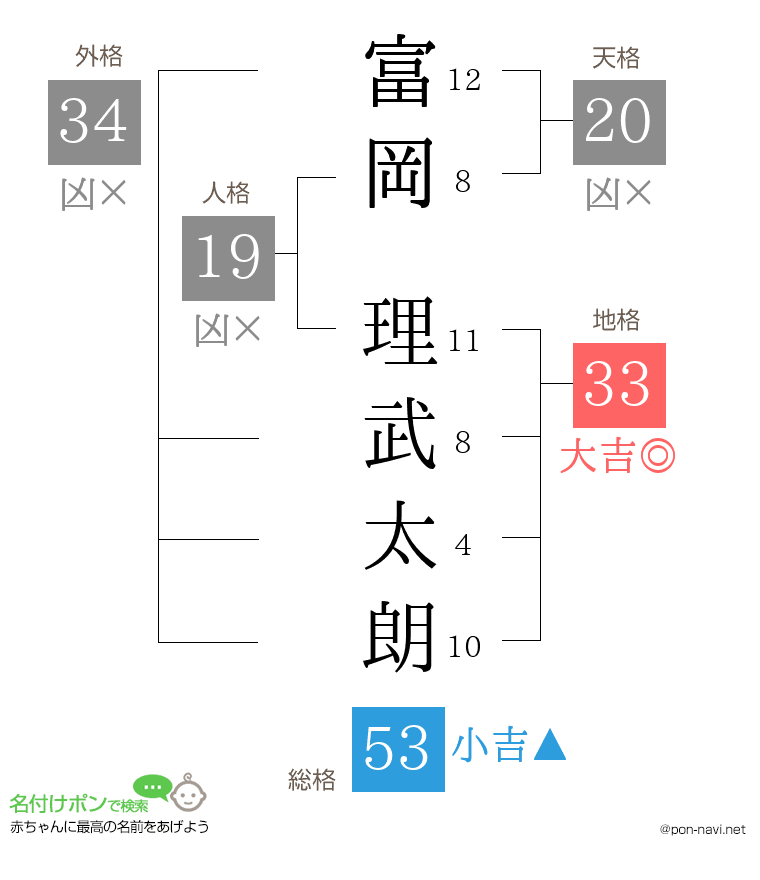 富岡 理武太朗さんの姓名判断結果