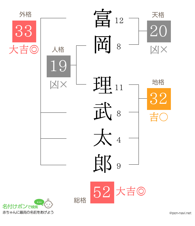 富岡 理武太郎さんの姓名判断結果