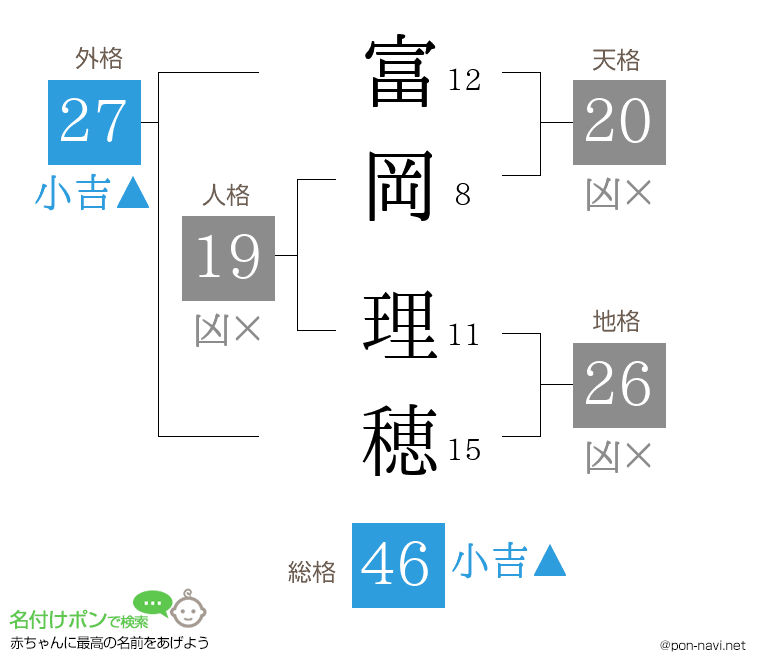 富岡 理穂さんの姓名判断結果