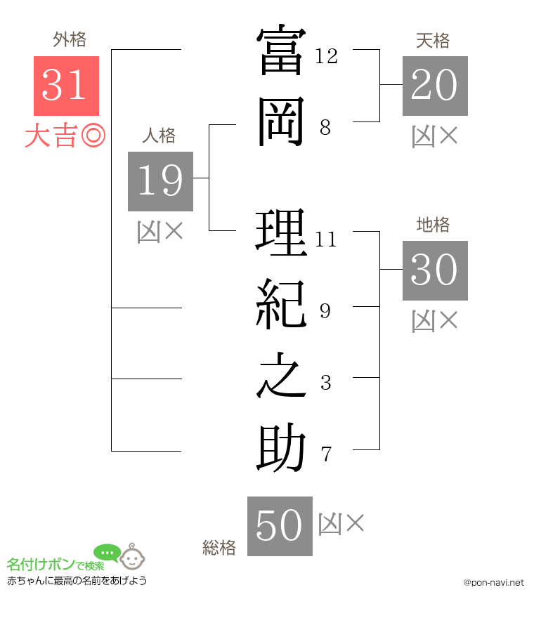 富岡 理紀之助さんの姓名判断結果