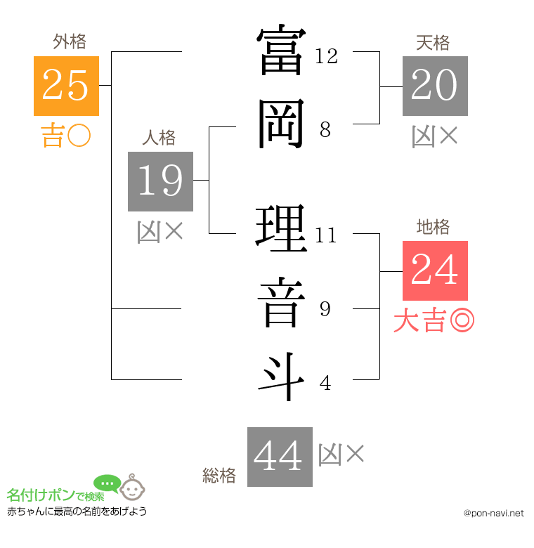 富岡 理音斗さんの姓名判断結果