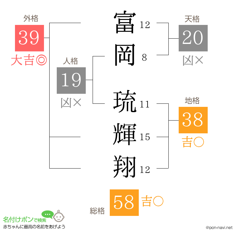 富岡 琉輝翔さんの姓名判断結果