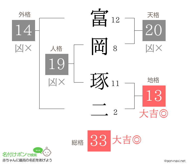 富岡 琢二さんの姓名判断結果