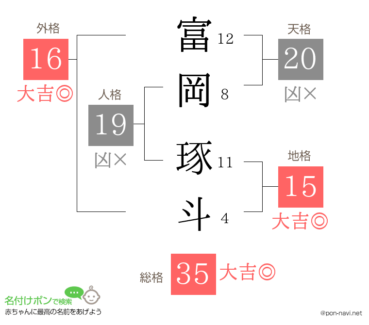 富岡 琢斗さんの姓名判断結果