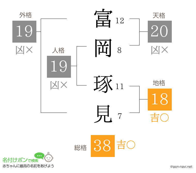 富岡 琢見さんの姓名判断結果