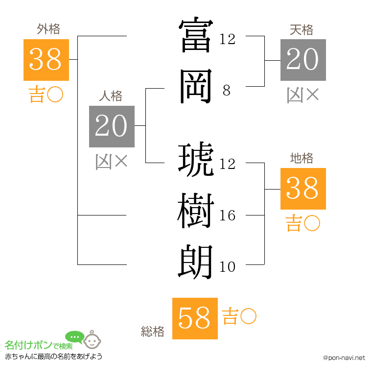 富岡 琥樹朗さんの姓名判断結果