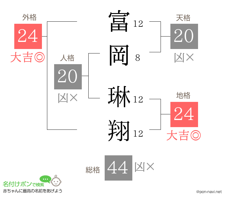 富岡 琳翔さんの姓名判断結果
