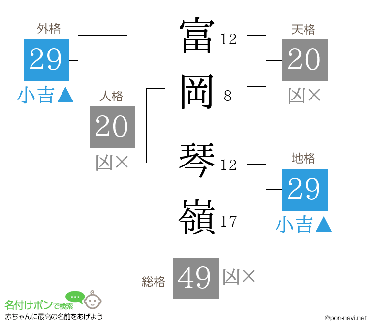 富岡 琴嶺さんの姓名判断結果