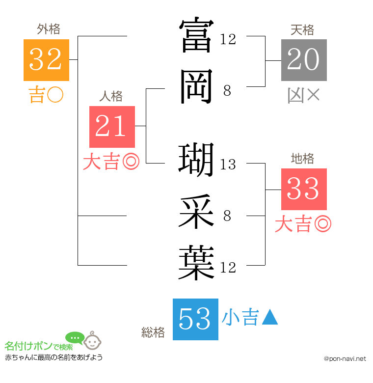 富岡 瑚采葉さんの姓名判断結果