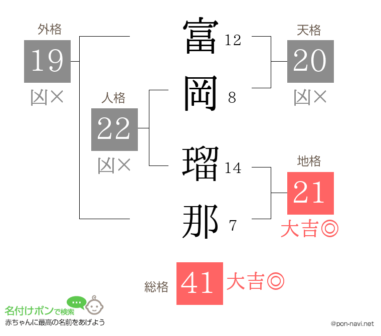 富岡 瑠那さんの姓名判断結果