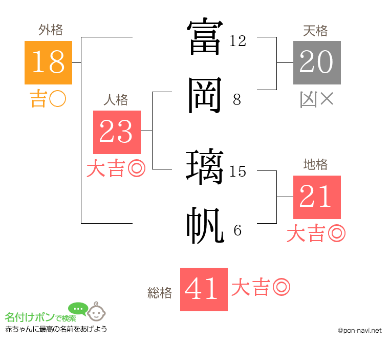 富岡 璃帆さんの姓名判断結果