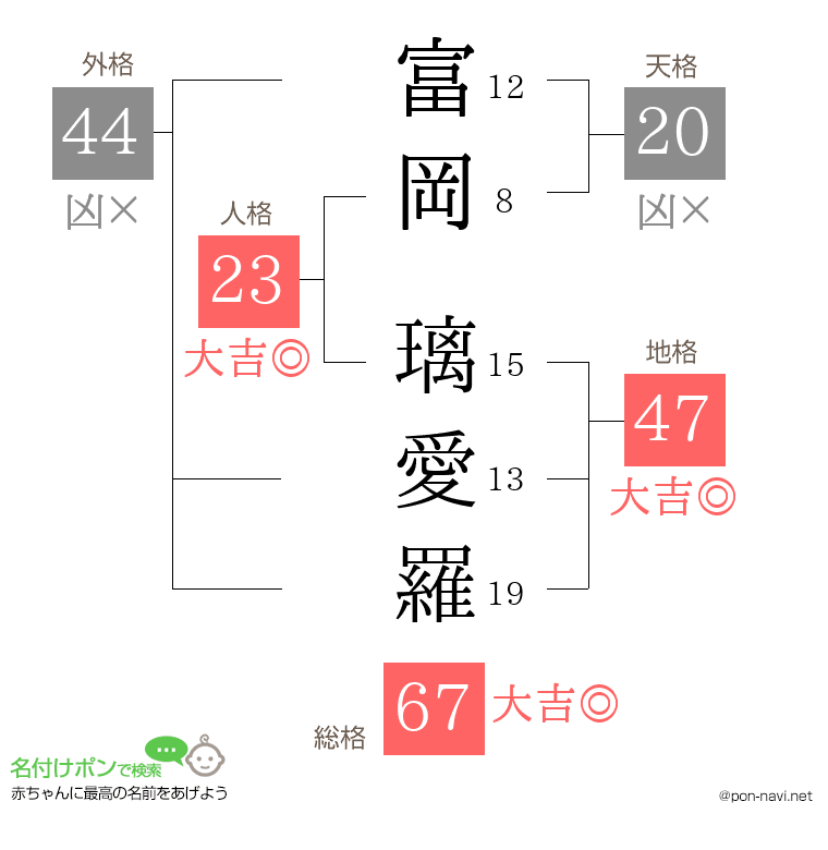 富岡 璃愛羅さんの姓名判断結果