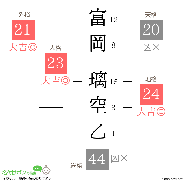 富岡 璃空乙さんの姓名判断結果