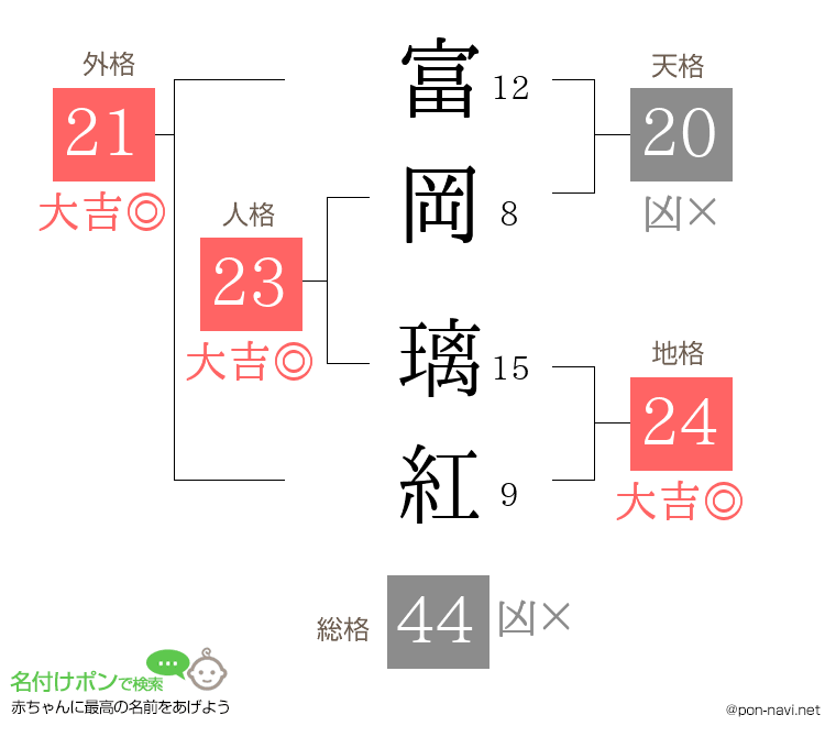 富岡 璃紅さんの姓名判断結果