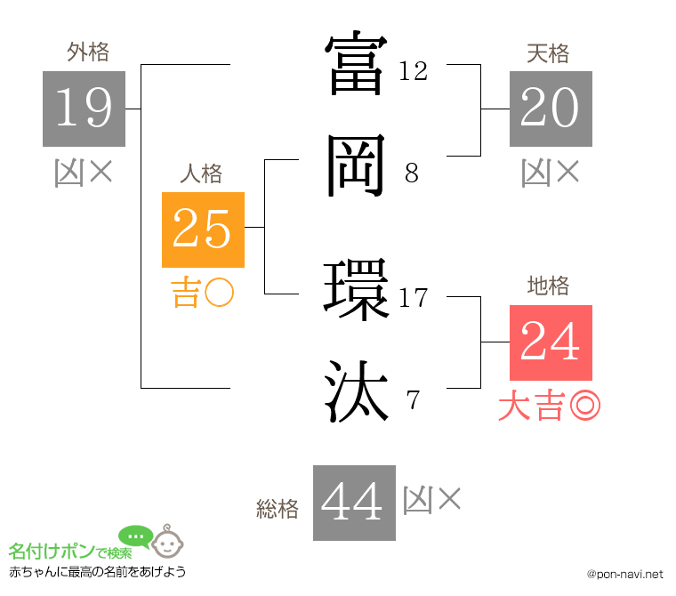 富岡 環汰さんの姓名判断結果