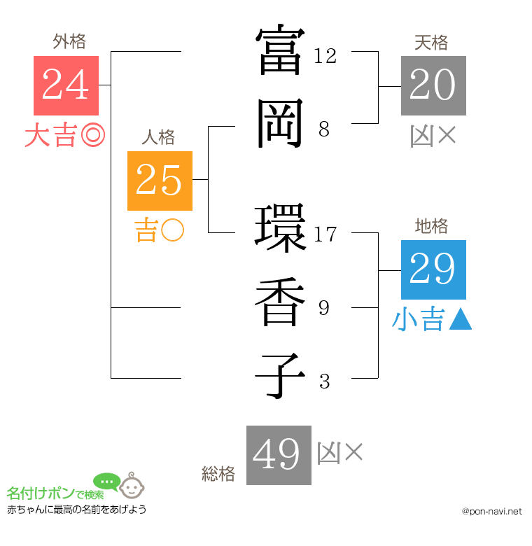 富岡 環香子さんの姓名判断結果